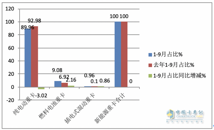 2023年前三季度燃料電池重卡市場特點：累銷1814輛增72%，宇通、東風、蘇州金龍居前三，陜汽領漲