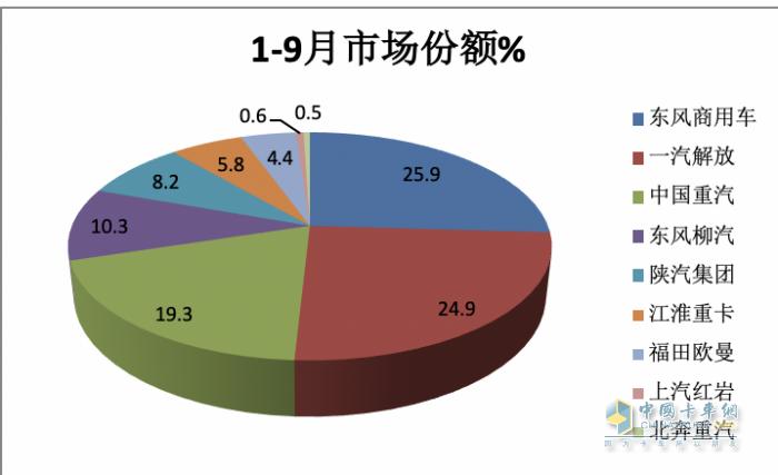 9月載貨車：同環(huán)比“雙增”, 東風(fēng)商用車奪冠，重汽、解放分列二三 歐曼領(lǐng)漲