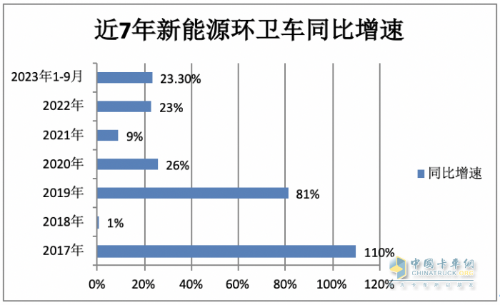實(shí)銷4297輛增23%混動(dòng)領(lǐng)漲；盈峰環(huán)境\宇通\福龍馬居前三