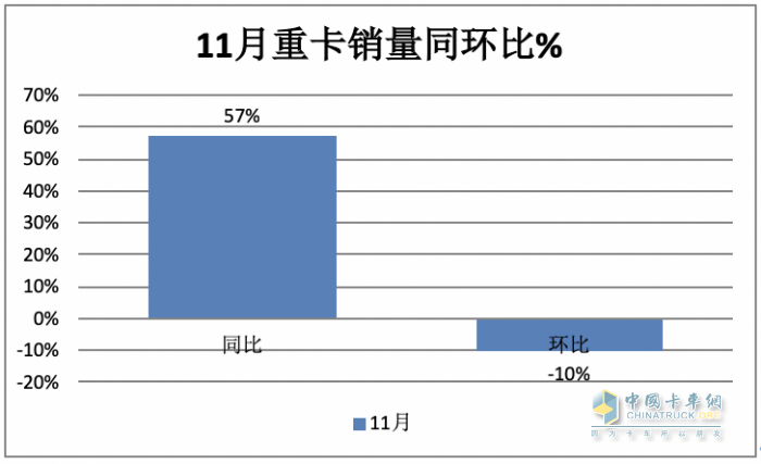11月重卡：銷售7.3萬輛增長近6成，重汽奪冠，福田\紅巖翻倍漲
