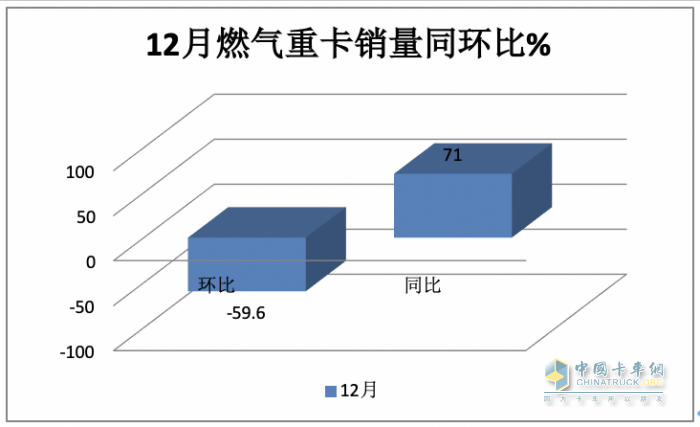 2023年燃?xì)庵乜ǎ轰N15.2萬(wàn)輛漲3倍；解放/重汽/陜汽居前三；東風(fēng)領(lǐng)漲