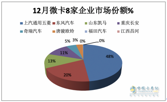 2023年微卡市場特點(diǎn)總結(jié)：銷62.65萬輛增24%新能源搶眼，五菱獨(dú)食6成份額霸榜
