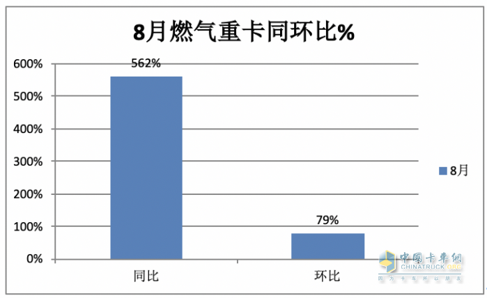 2023年8月燃?xì)庵乜ńK端市場特點(diǎn)：暴漲5.62倍銷量創(chuàng)新高，解放強(qiáng)勢奪冠 陜汽、東風(fēng)、重汽爭第二