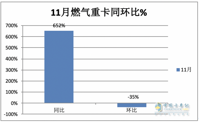 2023年11月燃?xì)庵乜ńK端市場特點(diǎn)簡析：同比漲6.52倍環(huán)比降35%，解放奪冠 重汽\東風(fēng)分列二、三?