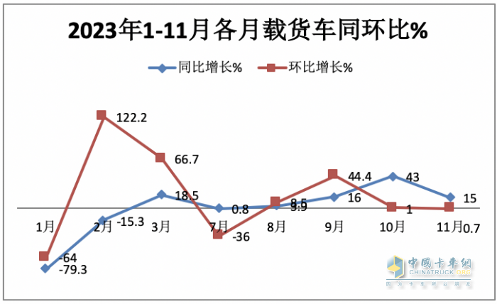 11月載貨車：銷1.31萬輛增15%， 解放奪冠，重汽\東商分列二三 歐曼領(lǐng)漲