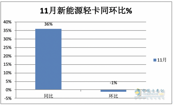 11月新能源輕卡：銷6187輛增36%， 遠(yuǎn)程奪冠，東風(fēng)\上汽分列二三；徐工首次進(jìn)前七