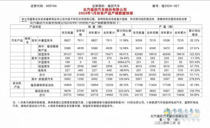 1月銷量超5萬，同比增長65%！福田汽車喜迎“開門紅”