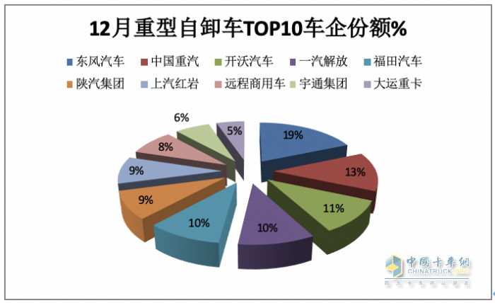 2023重型自卸車終端：實(shí)銷4.91萬(wàn)輛降4%，東風(fēng)\重汽\陜汽居前三