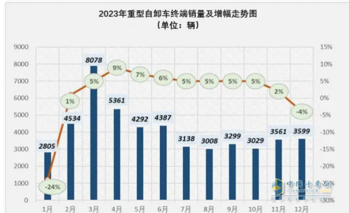 2023重型自卸車終端：實(shí)銷4.91萬(wàn)輛降4%，東風(fēng)\重汽\陜汽居前三