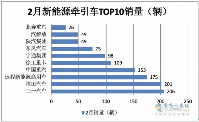 2月新能源牽引車：銷量創(chuàng)新高演繹“8連漲”，三一\福田\遠(yuǎn)程居前三