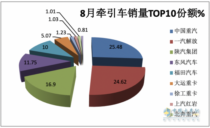 2023年8月牽引車市場特點：同比大增105%，重汽、解放、陜汽居前三 徐工領(lǐng)漲