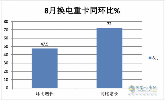 8月?lián)Q電重卡:同環(huán)比“雙增”銷量創(chuàng)新高，陜汽首奪冠，徐工\遠(yuǎn)程分列二、三