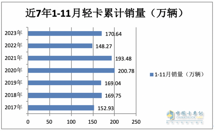 2023年11月輕卡市場(chǎng)特點(diǎn)簡(jiǎn)析：同環(huán)比“雙增”， 福田\東風(fēng)\江淮居前三 鑫源領(lǐng)漲?