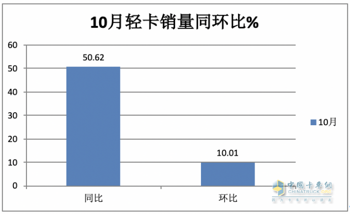 2023年11月輕卡市場(chǎng)特點(diǎn)簡(jiǎn)析：同環(huán)比“雙增”， 福田\東風(fēng)\江淮居前三 鑫源領(lǐng)漲?