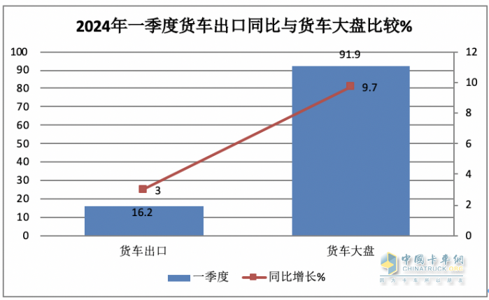 2024年一季度我國貨車進(jìn)出口市場特點(diǎn)總結(jié)