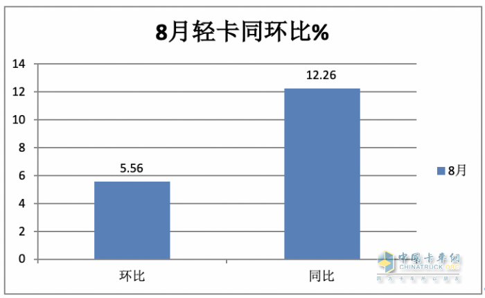 2023年8月輕卡市場特點簡析：同環(huán)比雙增開啟“預(yù)熱”！ 福田、長城、東風(fēng)居前三
