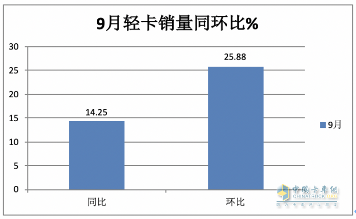 2023年9月輕卡市場(chǎng)特點(diǎn)：同環(huán)比雙增“小金九”來(lái)臨？ 福田、東風(fēng)、長(zhǎng)城居前三