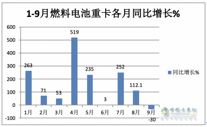 2023年前三季度燃料電池重卡市場特點：累銷1814輛增72%，宇通、東風、蘇州金龍居前三，陜汽領漲