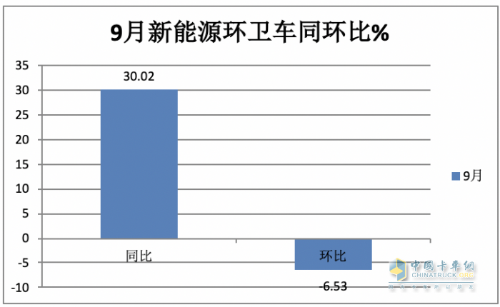 實(shí)銷4297輛增23%混動(dòng)領(lǐng)漲；盈峰環(huán)境\宇通\福龍馬居前三