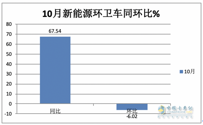 前10月新能源環(huán)衛(wèi)車：實(shí)銷4875輛增27.28%混動(dòng)領(lǐng)漲；盈峰環(huán)境\\宇通\\福龍馬居前三；福龍馬領(lǐng)漲