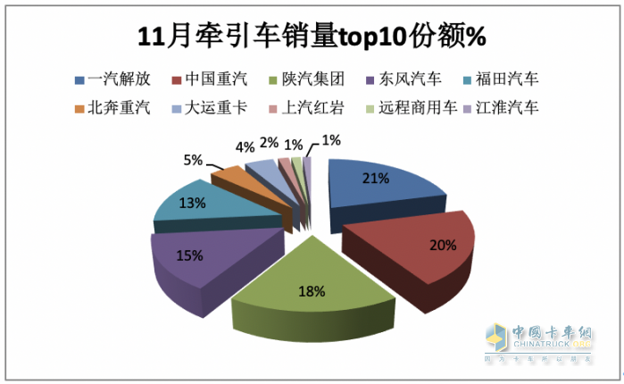 11月牽引車：銷量翻倍增 解放\重汽\陜汽居前三；紅巖暴漲8.66倍