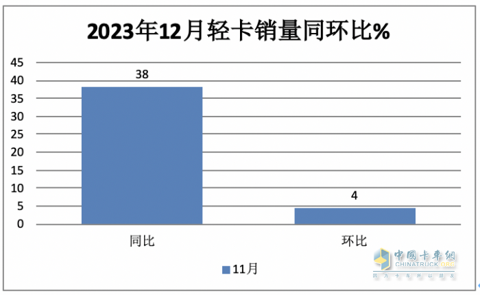 2023年輕卡:累銷189.5萬輛增17% 福田霸榜，長城\東風(fēng)分別列二三