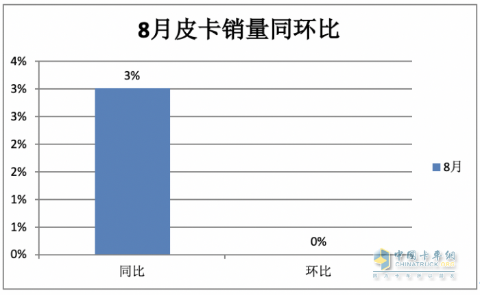 8月皮卡市場(chǎng)：同比微降環(huán)比持平 新能源暴漲1.6倍，長(zhǎng)城、江淮、江鈴居前三