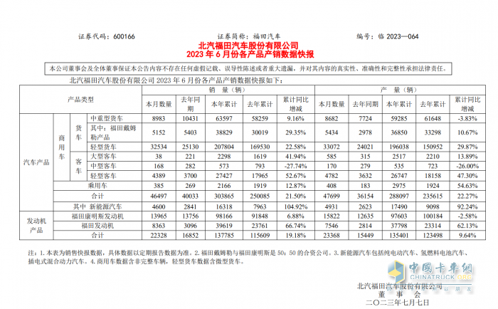 從交替領(lǐng)先到絕對領(lǐng)跑，福田汽車如何夯實商用車規(guī)模第一？