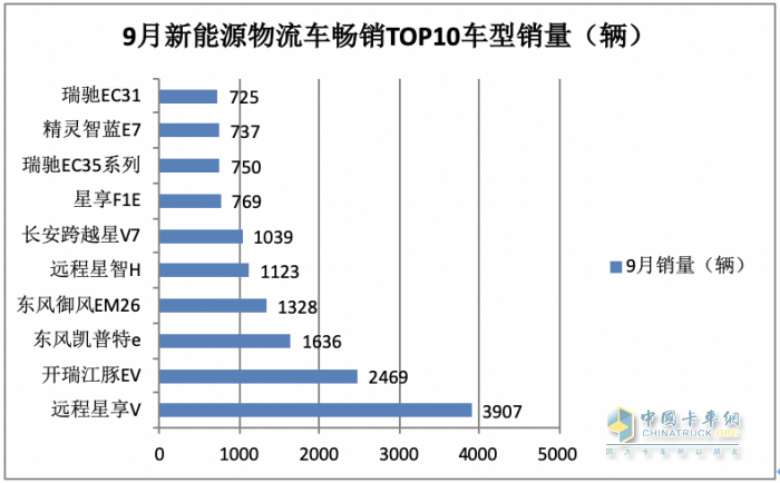 2023年9月及前三季度新能源物流車暢銷車型都有誰？