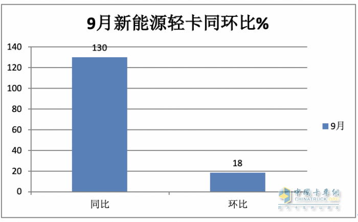 9月新能源輕卡：實銷6125輛增1.3倍創(chuàng)年內(nèi)新高， 東風(fēng)、遠程、福田居前三