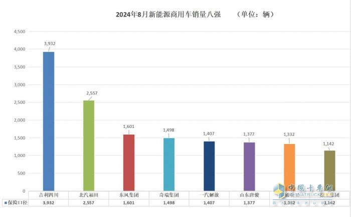 8月商用車行業(yè)“等風(fēng)來(lái)” 各大車企細(xì)分市場(chǎng)顯身手