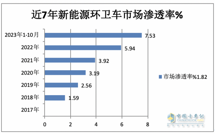 前10月新能源環(huán)衛(wèi)車：實(shí)銷4875輛增27.28%混動(dòng)領(lǐng)漲；盈峰環(huán)境\\宇通\\福龍馬居前三；福龍馬領(lǐng)漲