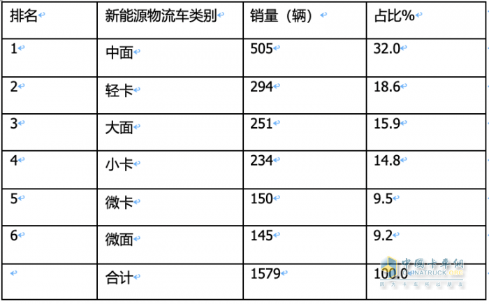 2023年11月城配新能源物流車：都銷往哪里？TOP3省份各細分車型占比如何？