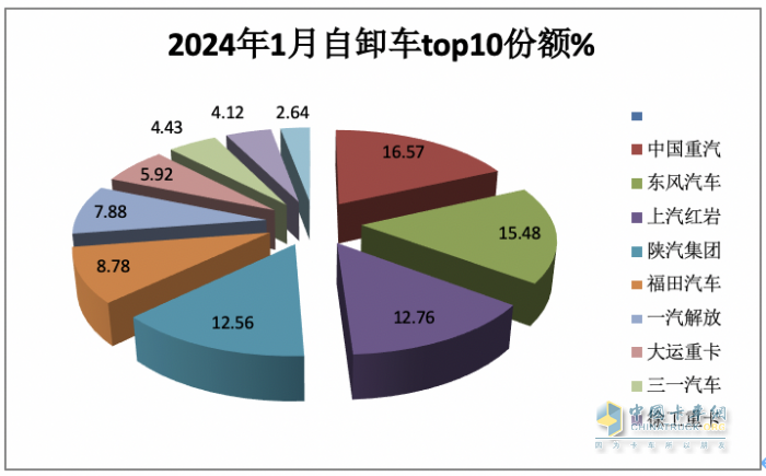 1月重型自卸車終端：實銷3566輛增27%，重汽\東風\紅巖居前三 遠程領漲