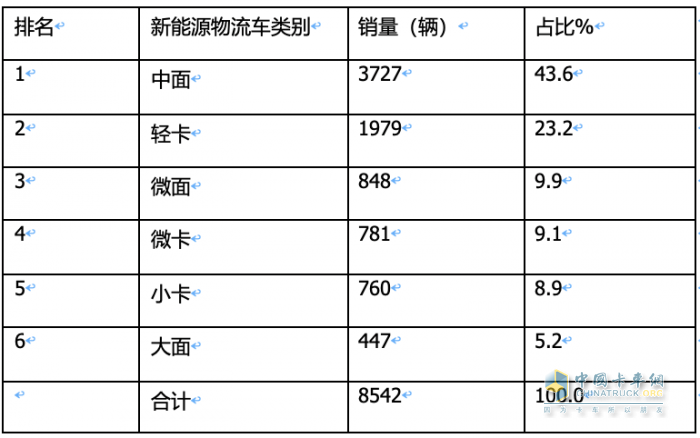 2023年11月城配新能源物流車：都銷往哪里？TOP3省份各細分車型占比如何？
