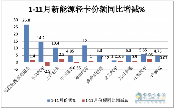 11月新能源輕卡：銷6187輛增36%， 遠(yuǎn)程奪冠，東風(fēng)\上汽分列二三；徐工首次進(jìn)前七