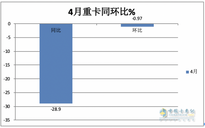 4月重卡市場：銷8.2萬輛同環(huán)比雙降， 重汽超2萬霸榜，陜汽升前三 大運(yùn)領(lǐng)漲