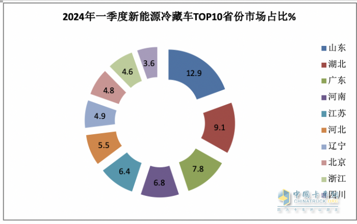 2024年一季度新能源冷藏車：混動領(lǐng)漲 山東、湖北、廣電居前三