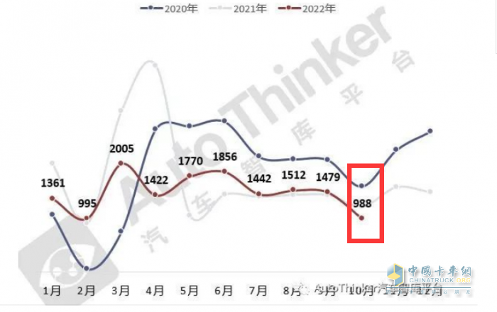 2023年1-10月?；愤\(yùn)輸車(chē)銷量特點(diǎn)簡(jiǎn)析：5-6米車(chē)型最熱銷 柴油領(lǐng)跑，燃?xì)忸愵I(lǐng)漲?