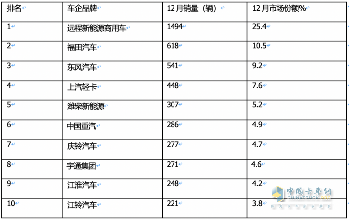 2023新能源輕卡：銷4.68萬(wàn)輛增15%， 遠(yuǎn)程超萬(wàn)輛強(qiáng)勢(shì)奪冠，東風(fēng)\福田分列二三