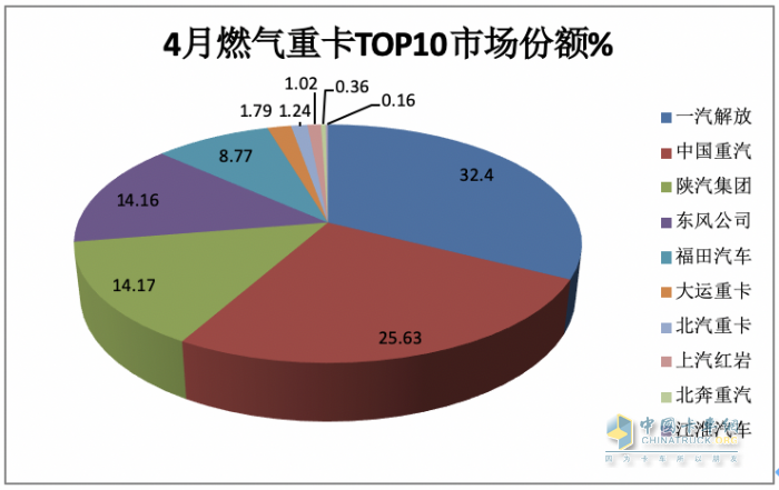 4月燃?xì)庵乜ǎ轰N2.6萬(wàn)輛增1.6倍，解放\重汽分獲冠亞軍，東風(fēng)\陜汽爭(zhēng)第三