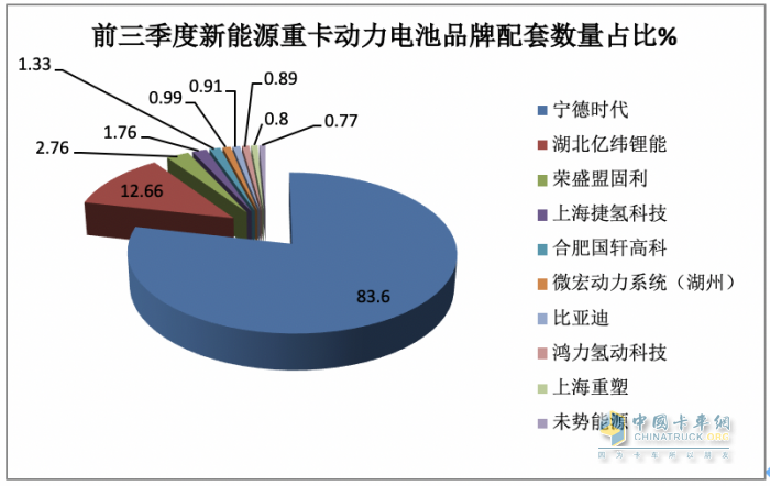 新能源重卡動(dòng)力電池配套：寧德時(shí)代獨(dú)大，億緯鋰能、盟固利分列二、三