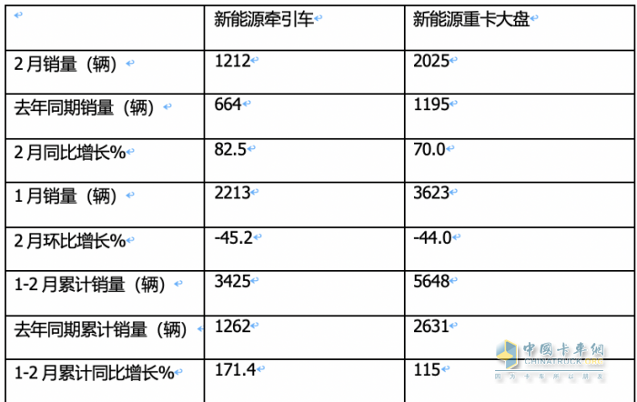 2月新能源牽引車：銷量創(chuàng)新高演繹“8連漲”，三一\福田\遠(yuǎn)程居前三