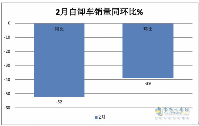 2月重型自卸車(chē)終端：銷(xiāo)量創(chuàng)新低純電動(dòng)最猛，重汽\陜汽\東風(fēng)居前三