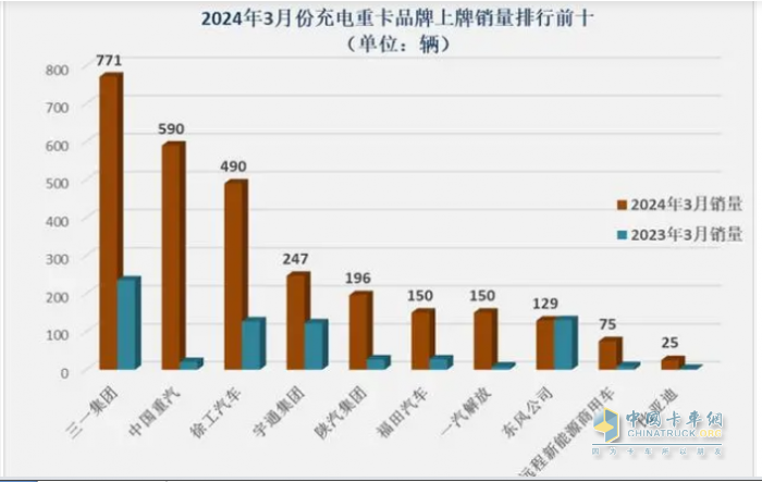 3月充電重卡：實銷2895輛創(chuàng)史上最高 三一奪冠，重汽沖上第二