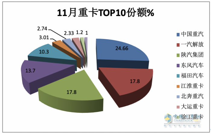 11月重卡：銷售7.3萬輛增長近6成，重汽奪冠，福田\紅巖翻倍漲