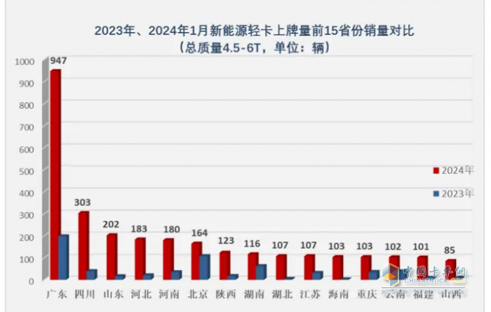 1月新能源輕卡：銷3286輛暴增4倍混動領漲, 遠程\重汽\宇通居前三