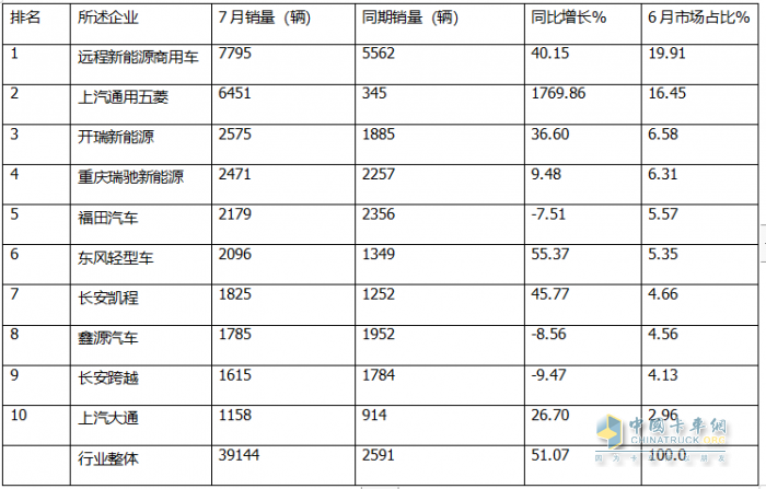 7月新能源城配物流車：  同環(huán)比雙增收獲下半年“開門紅”； 遠程\五菱\開瑞居前三；
