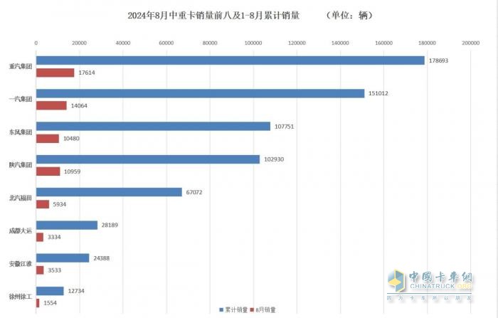 8月商用車行業(yè)“等風(fēng)來(lái)” 各大車企細(xì)分市場(chǎng)顯身手