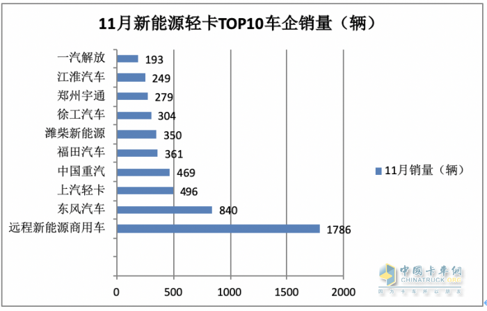 11月新能源輕卡：銷6187輛增36%， 遠(yuǎn)程奪冠，東風(fēng)\上汽分列二三；徐工首次進(jìn)前七